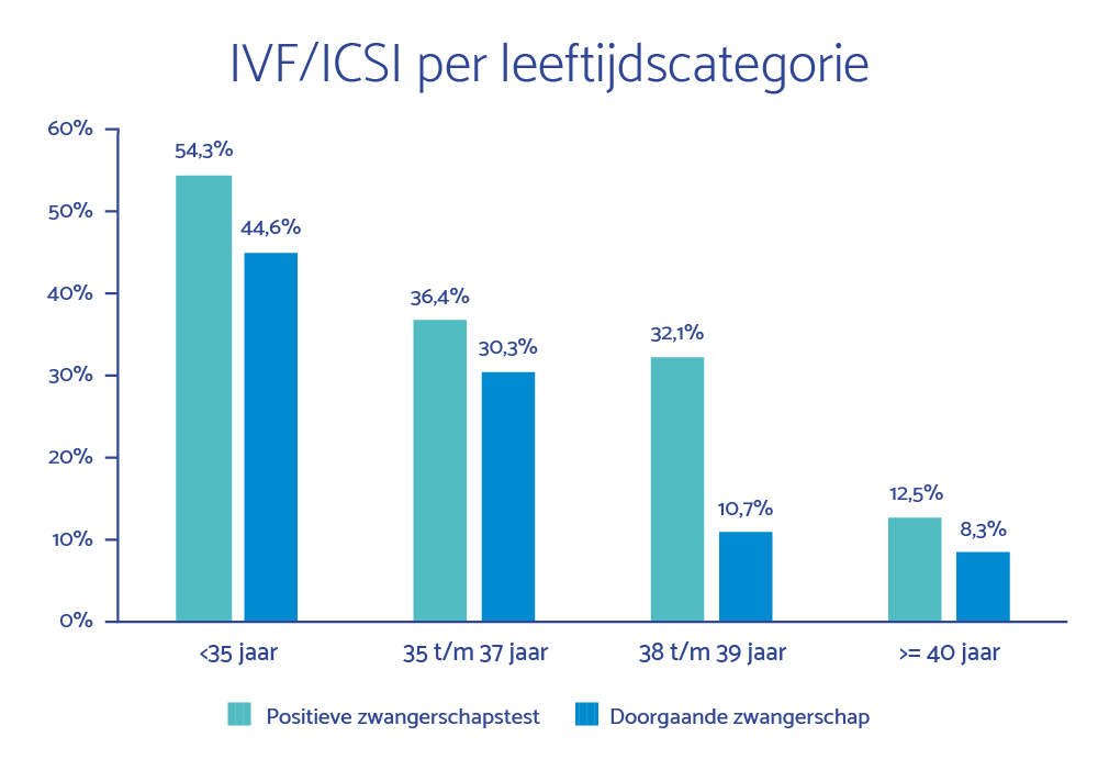 IVF/ICSI per leeftijdscategorie